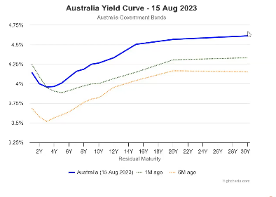 <p>What does the dip at the beginning of the Australian Yield Curve mean.</p>