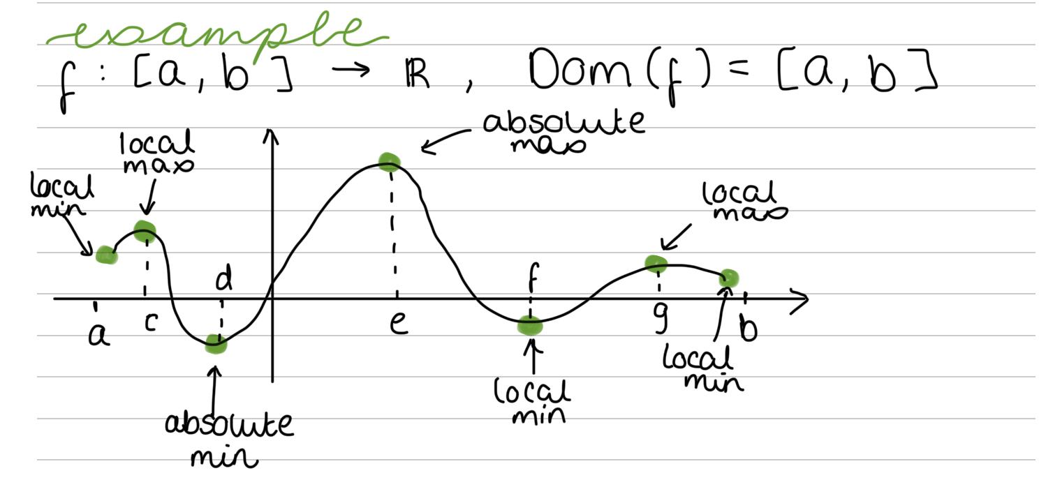 <p>Global min and max</p>