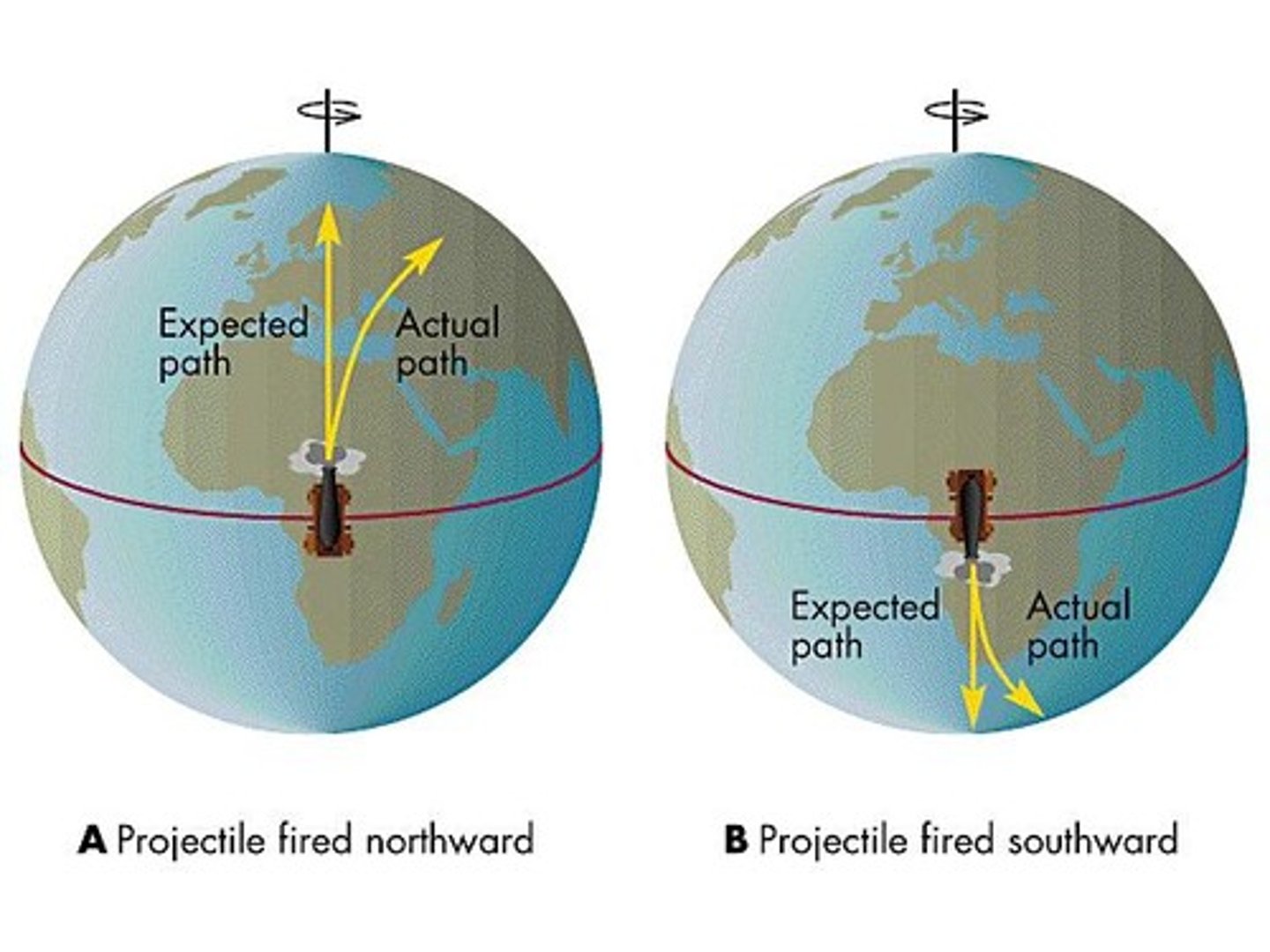 <p>The effect of Earth's rotation on the direction of winds and currents; causes moving air and water to turn left in the southern hemisphere and turn right in the northern hemisphere.</p>