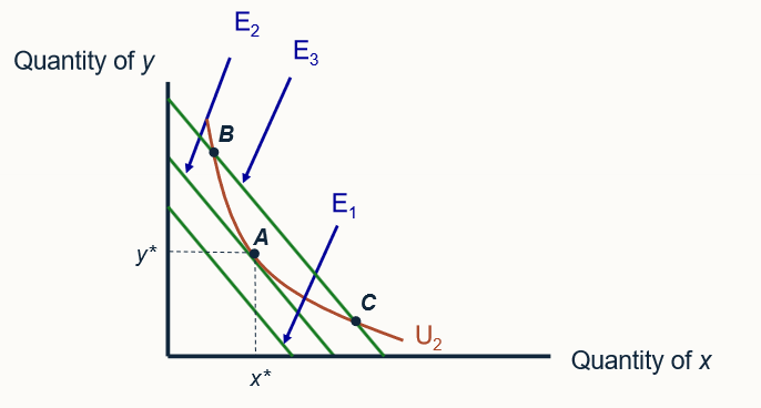 <p>the dual of the utility-maximisation problem is to attain a given utility level (U2) with minimal expenditures. an expenditure level of E1 does not permit U2 to be reached, whereas E3 provides more spending power than is strictly necessary. with expenditure E2, this person can just reach U2 by consuming x* and y*</p><ul><li><p>There, the individual must attain utility level U2; this is now the constraint in the problem. Three possible expenditure amounts (E1, E2, and E3) are shown as three “budget constraint” lines in the figure. Expenditure level E1 is clearly too small to achieve U2; hence it cannot solve the dual problem. With expenditures given by E3, the individual can reach U2 (at either of the two points B or C), but this is not the minimal expenditure level required. Rather, E2 clearly provides just enough total expenditures to reach U2 (at point A), and this is in fact the solution to the dual problem.</p></li></ul><p></p>