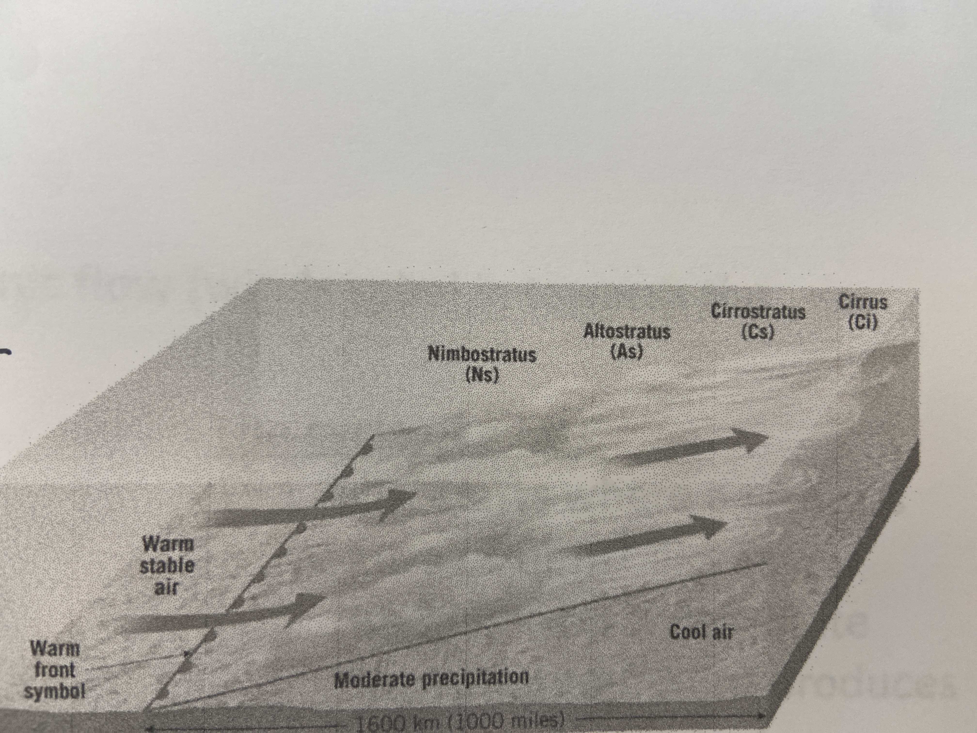 warm air overruns cold air