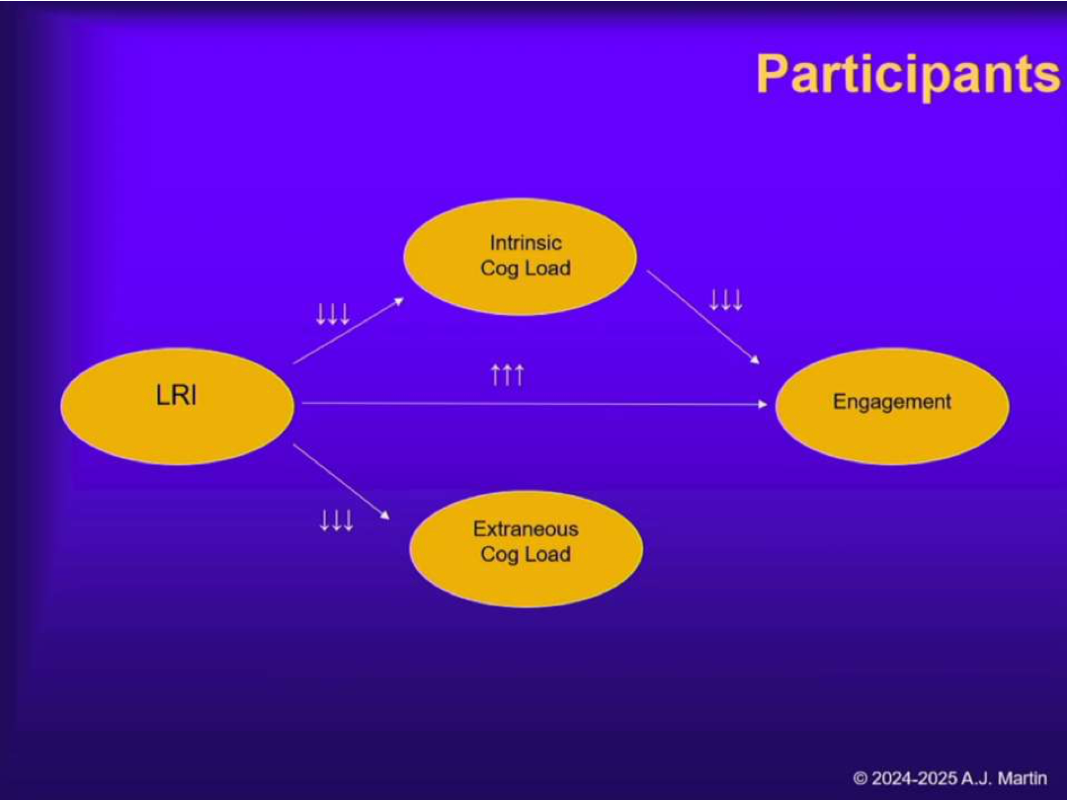 <p>LRI reduces extraneous load, manages intrinsic load, and increases engagement. Direct path to achievement = not significant; indirect path via engagement = positive.</p>