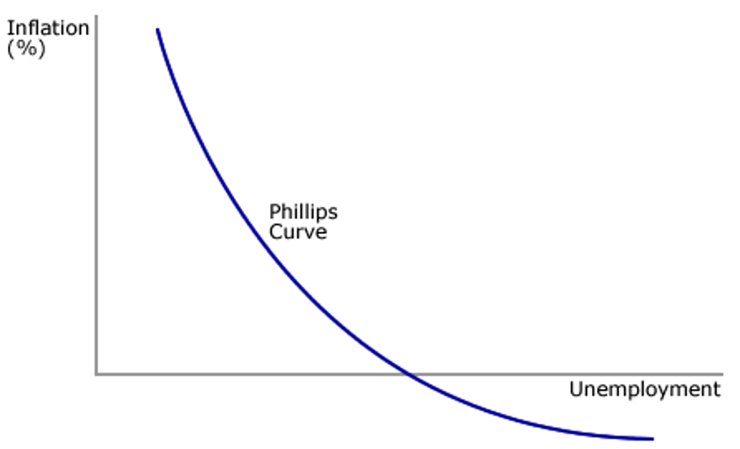 <p>A downward-sloping curve showing the short-run inverse relationship between the level of inflation and the level of unemployment.</p>