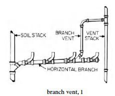 <p>A vent connecting one or more individual vents with a vent stack or stack vent</p>
