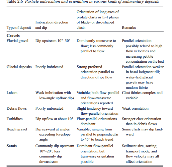 <p><span style="color: rgb(245, 245, 245);">Particles may be oriented with long or flattened dimensions parallel to bedding but have orientations within the bedding plane that are either parallel to current flow or perpendicular</span></p>