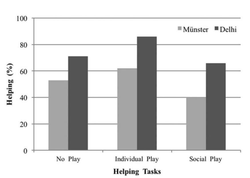 <p>Delhi mothers</p><ul><li><p>emphasized hierarchical relatedness</p></li><li><p>provided more opportunities to help at home, material rewards</p></li><li><p>used punitive practices</p></li><li><p>children more likely to help</p></li></ul><p>German mothers</p><ul><li><p>used praise more frequently</p></li><li><p>expected prosocial behaviour is be intrinsic</p></li></ul>