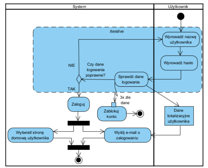 <p>Rozbudowany diagram aktywności - logowanie się na pocztę email</p>