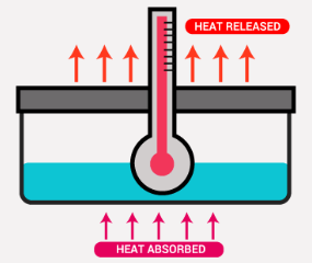 <p>A measure of the potential energy of a system found in intermolecular attractions and chemical bonds</p><p>Equivalent to the total heat content of a system</p><p>It is equal to the internal energy of the system plus the product of pressure and volume</p><p>Can also be calculated using heats of formation, heats of combustion, or bond dissociation energies</p>