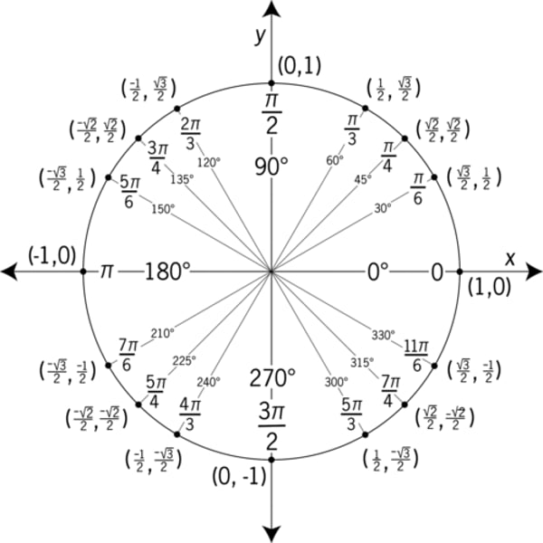 <p>The circle of radius one centered at the origin in the xy-plane.</p>