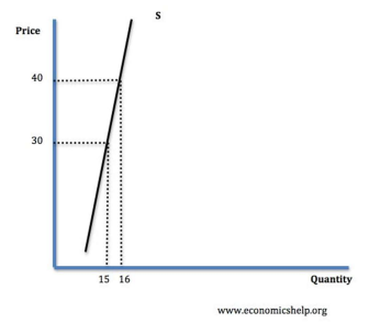 An increase in the price of a good will seea proportionately smaller increase in the