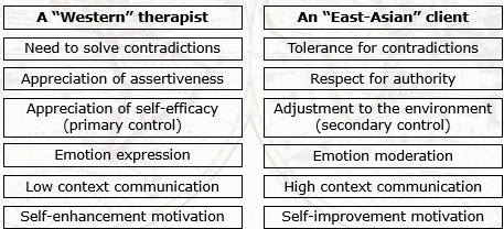 Western therapist variables:
1) Same degree of stereotypes as general pop --> self-fulfilling prophecy (patient is misunderstood, not possible to build trusting relationship)
2) Training bias (little attention to whether techniques work cross-culturally). Focus on individual (vs group), agency as primary control (vs secondary)

East-Asian client variables:
1) Higher tolerance for ambiguity
2) More respect for authority (less likely to go against interpretation of therapist)
3) Less emotional display (interpreted as shy)
4) Expression of symptoms of body rather than mind (somatization vs psychologization)

Preferred type of therapist for patients w/ Asian backgrounds:
Active role as healer (assertive by explicitly expressing own opinions)