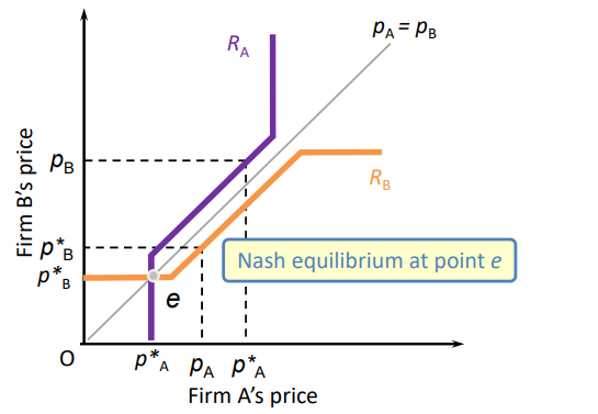 <p>when no firm wants to change its price </p><p>equilibrium consists of price pA and pB such that given fir bm B charges pB, firm a profit max price is pA, and given firm A charges pA, firm B’s rpfoit max is pB</p><p>the intersection of firm A and B best response functions </p>