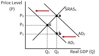 <p>Suppose the economy is initially in equilibrium at point a. A decline in consumer confidence causes AD to ________ and shift left, as illustrated in the graph. The new equilibrium will be at point _______. The price level is ________ than at point a, and the equilibrium level of output is _______ than at point a.</p>