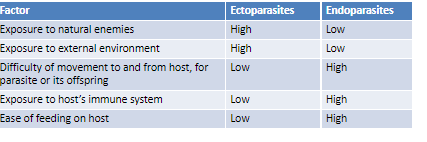 <p><strong>Ectoparasites</strong> live on the outside of an organism.​</p><p><strong>Endoparasites</strong> live inside organisms.</p>