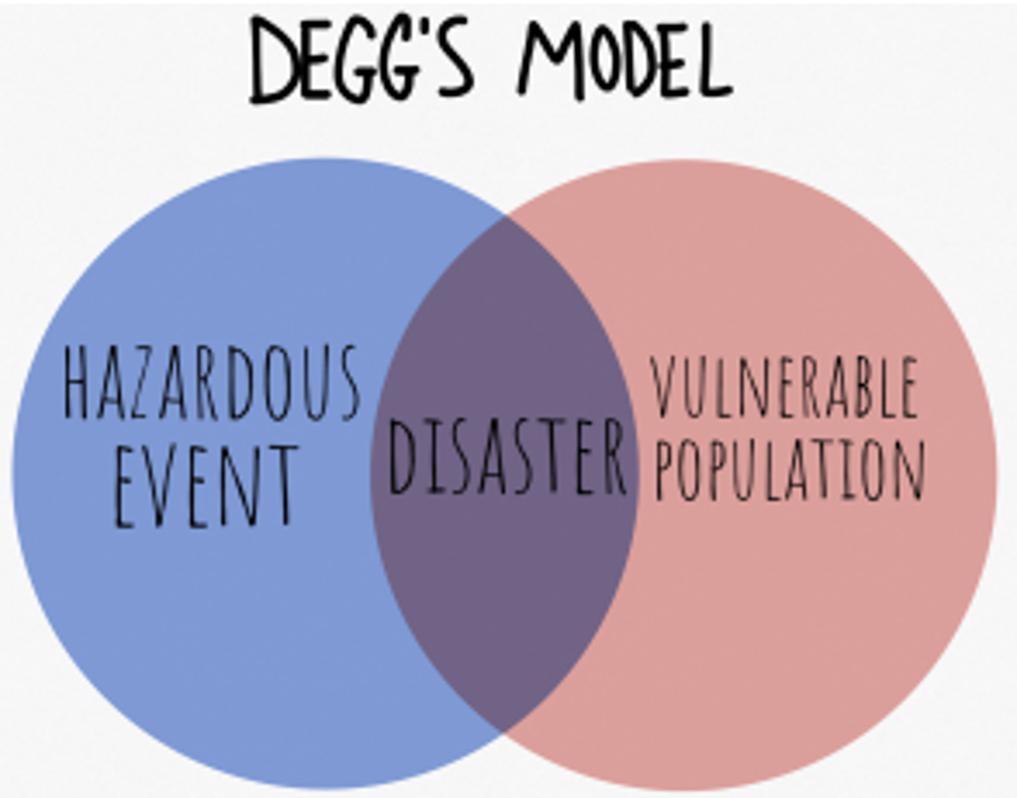 <p>If the population is not vulnerable, the hazard will not have a significant effect, thus the event will not be disastrous.</p>