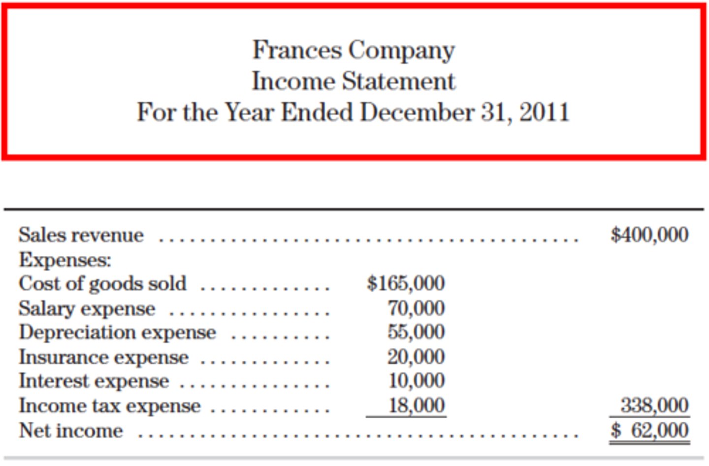 <p>Accounts receivable decreased by $12,000. Inventories increased by $6,000 and accounts payable decreased by $2,000. Salaries payable increased by $8,000. Prepaid insurance increased by $4,000. Interest expense and income tax expense equal their cash amounts. Frances Company uses the direct method for its statement of cash flows.</p>