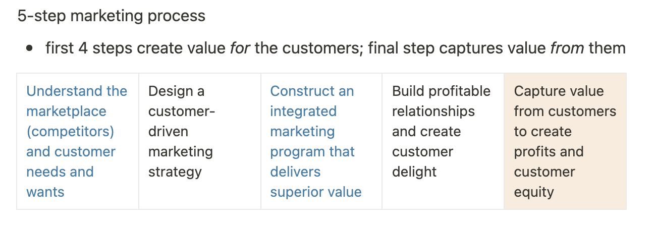 first 4 steps create value *for* the customers; final step captures value *from* them