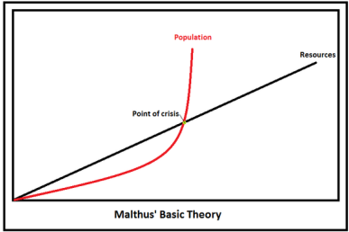 <p>proposed the human population was growing too fast to be a sustainable rate </p>