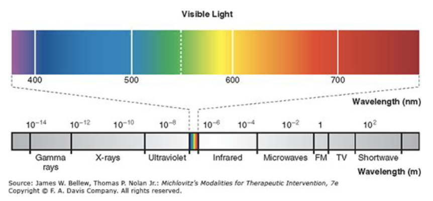 <p><span>• Wavelength determines the color of light</span><br><span>• Is constant for device</span></p>