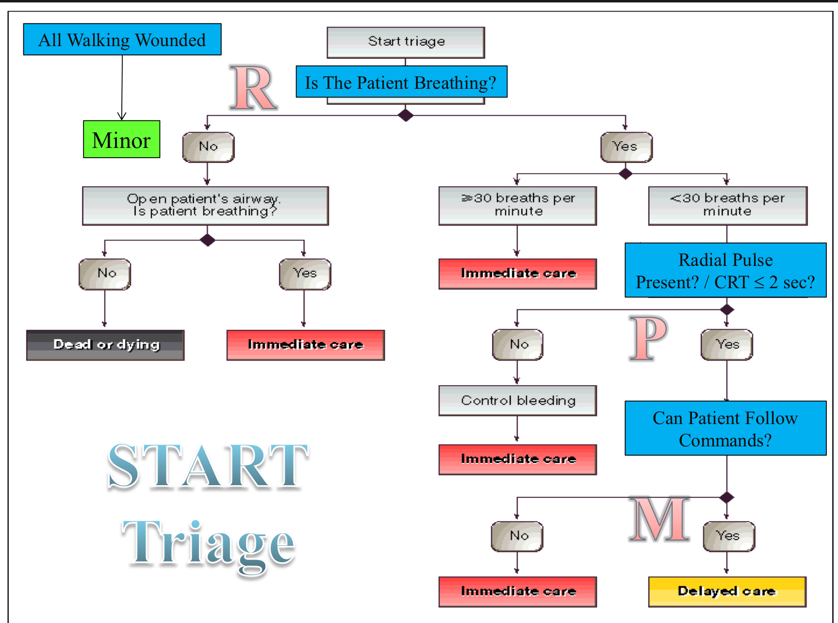 <ul><li><p>Simple Triage And Rapid Treatment</p></li><li><p>Assessment based on RPM (Respiratory, Perfusion, Mental status)</p></li></ul><p></p>