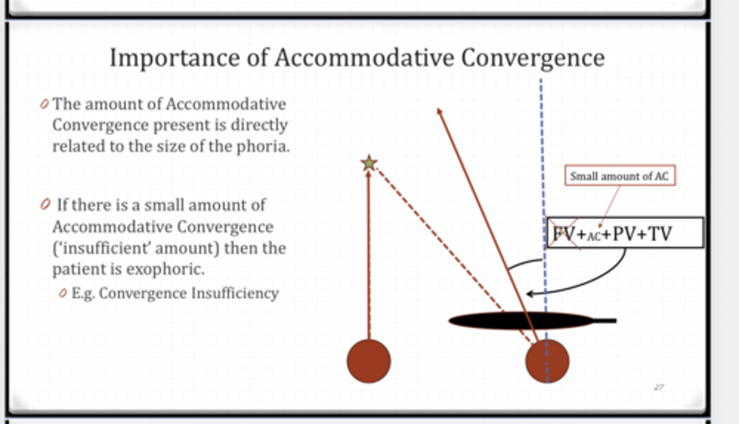 <p>If there is a small amount of accommodative convergence (insufficient), then the patient will be _______</p>