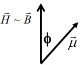 <p>Ha 𝐸 értéke csökken, vagy ha a cos𝜙 nő akkor a mágneses tér orientálja a momentumot parallel és antiparallel irányba. Ezek két energiaszinttel jellemezhetőek. A parallel orientációnak mindig kisebb az energiának.</p>