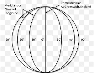 <p>Meridians ( lines of longitude)</p>