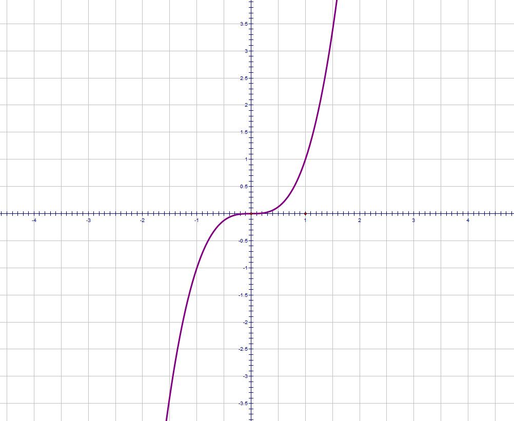 f(x)=x^5
d=(-inf,inf) 
r=(-inf,inf) 