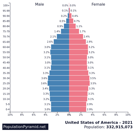 <p>age structure diagram</p>