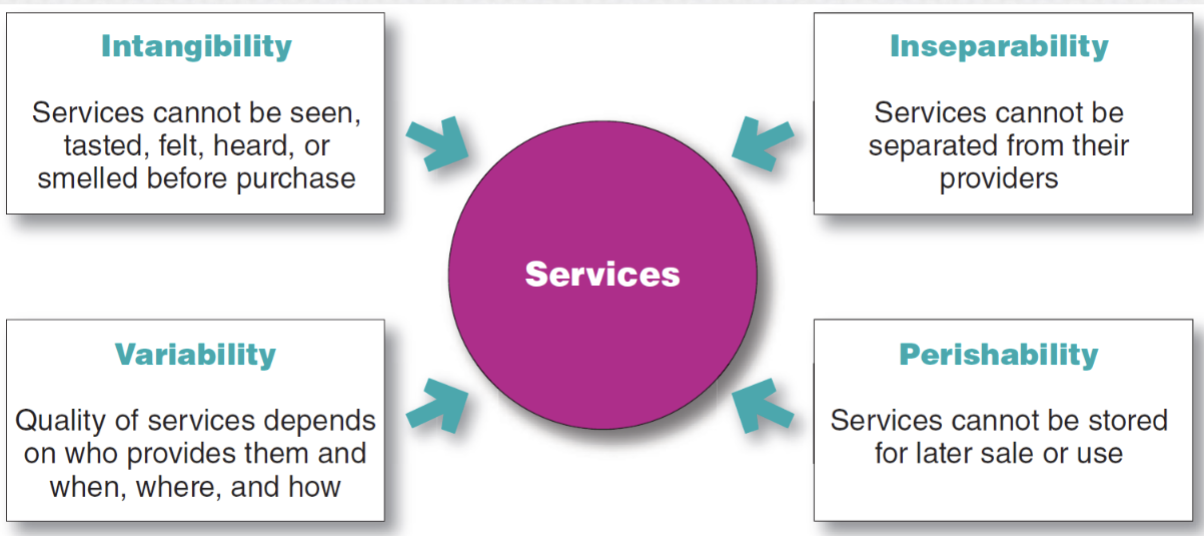 <ul><li><p>intangibility</p><ul><li><p>services cant be seen/smell/heard/tasted/felt before purchase</p></li></ul></li><li><p>inseparability</p><ul><li><p>cannot be separated from their providers</p></li></ul></li><li><p>variability</p><ul><li><p>quality of service depends on who provides them + where/how they are performed</p></li></ul></li><li><p>perishability</p><ul><li><p>services cannot be stored for later sale or use</p></li></ul></li></ul><p></p>