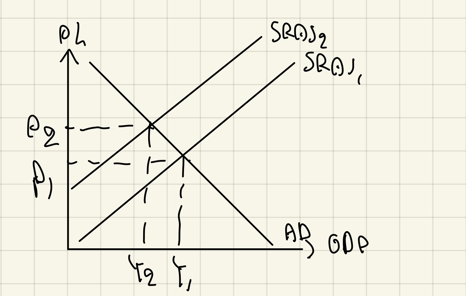 <ul><li><p>VAT increases = tax on g&amp;s on producer increases = cost of production increases = SRAS decreases = AD contracts = Contractionary = Price level increases = inflation increases</p></li></ul>