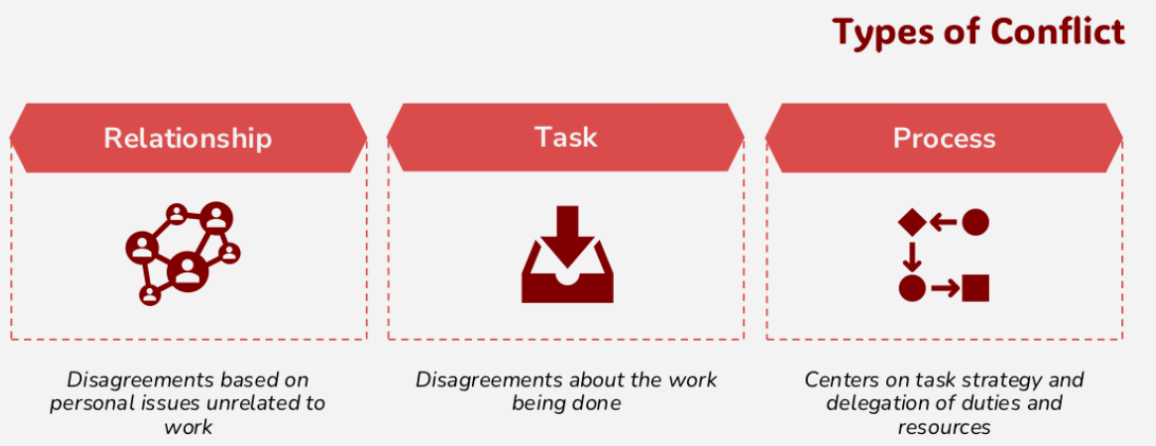 <ul><li><p>relationships</p></li><li><p>Task</p></li><li><p>Process </p></li></ul><p></p>