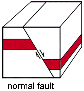<p>tension fault</p><p>footwall above the fault line</p><p>hanging wall below the fault line</p>