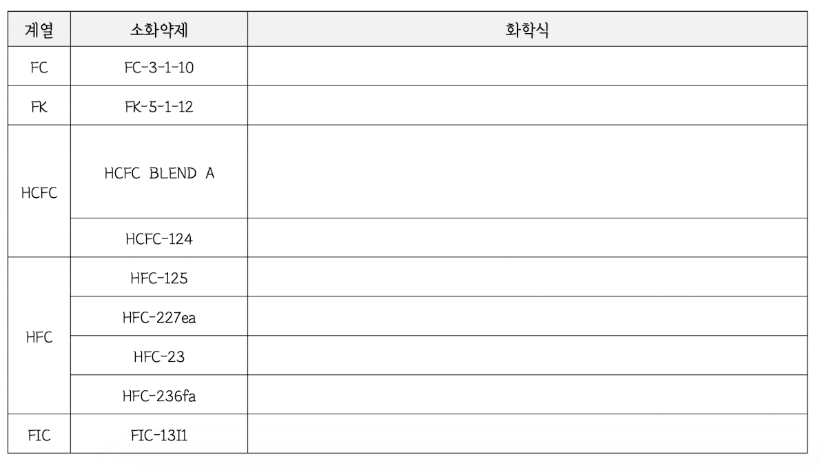 <p><strong>4. 비수계 소화약제</strong></p><p><strong>③ 할로겐화합물 및 불활성기체 소화약제</strong></p><p><strong>—</strong></p><ul><li><p>종류</p></li></ul><p>이미지 첨부</p><p></p>