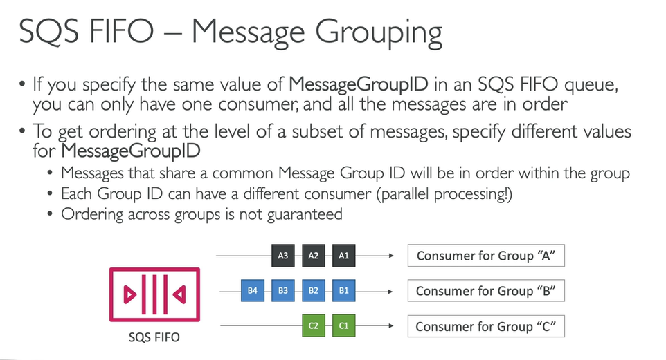 <p>SQS FIFO Message Grouping Explained</p><p></p><p>Think of it like a meticulous, digital post office that only delivers letters in the exact order they arrived... <em>unless</em> you've marked them with a special group ID.</p><ul><li><p><strong>The Golden Rule (for strict ordering):</strong></p><ul><li><p>If you set the <code>MessageGroupID</code> to the <strong>same value</strong> for <em>every</em> message in the queue, then all messages are processed in strict FIFO order, but you can only have <strong>one consumer</strong> working on the queue. Slow, but perfectly sequential!</p></li></ul></li><li><p><strong>The Clever Hack (for parallel, yet ordered, processing):</strong></p><ul><li><p>To speed things up while keeping <em>some</em> order, you use <strong>different </strong><code>MessageGroupID</code><strong> values</strong>.</p></li><li><p><strong>In-Group Order:</strong> Messages sharing the <strong>same </strong><code>MessageGroupID</code> (like A1, A2, A3) will be processed in order, one after the other. It's their own mini-FIFO line.</p></li><li><p><strong>Parallel Processing:</strong> Since each unique <code>MessageGroupID</code> forms its own independent sequence, <strong>multiple consumers</strong> can process different groups simultaneously (e.g., Consumer "A" processes group A while Consumer "B" processes group B). * <strong>The Catch:</strong> <strong>Ordering across different groups is NOT guaranteed.</strong> Group "A" might finish before Group "C" even if the first message in "C" arrived earlier. You only get ordering <em>within</em> a specific group.</p></li></ul></li></ul><p><strong>In short:</strong> The <code>MessageGroupID</code> is your ticket to a bit of parallel processing without completely losing your mind (or your required sequence of events).</p>