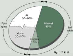 Air - 20-30%
Water - 20-30%
Mineral - 45%
Organic - 5%