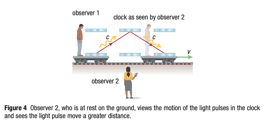 <p>it means that time passes slower for an object that is moving very fast compared to an observer who is at rest.</p><p>Einstein performed a thought experiment, a clock has 2 mirrors facing each other, a pulse of light bounces up and down between them representing 1 tick. if a clock is not moving, the light travels straight up and down making a short distance.</p><p>Now if a clock was on a fast moving spaceship, to someone inside the ship light moves the same. to someone watching from earth, the clock is moving sideways so light follows a long diagonal path.</p><p>Since the light is travelling a longer distance and speed of light does not change, the time between ticks must increase so the moving clock is ticking slower</p><p>So in conclusion time is slowing down when it moving faster.</p>