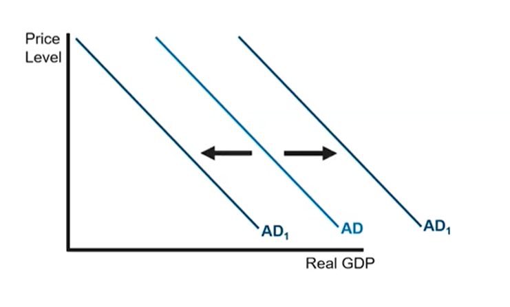 <p>Increase in C, I, G, or X will shift it right; decrease will shift it left</p>