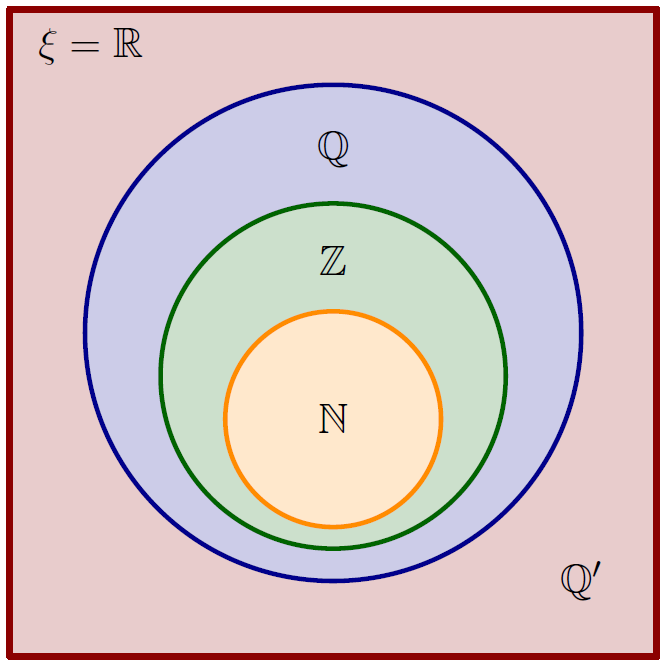 <p>R = Real numbers (any numbers, e.g. 4.134213)</p><p>Q = Rational numbers (numbers that can be written as fractions, e.g. 0.5)</p><p>Z = Integers (Numbers that do not include decimals, e.g. -1, 3, etc.)</p><p>N = Natural Numbers (positive integers, <strong>start from 0</strong>)</p><p>Q’ or I = Irrational Numbers (numbers that <strong>cannot</strong> be written as fractions, e.g. Π)</p><p>W = Whole Numbers (1,2,3,10, etc.)</p><p>C = Complex Numbers (i)</p>