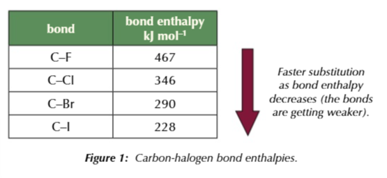 <p>therefore fluoroalkanes undergo nucleophilic substitution slower than iodoalkanes, which undergo nucleophilic substitution the fastest</p>