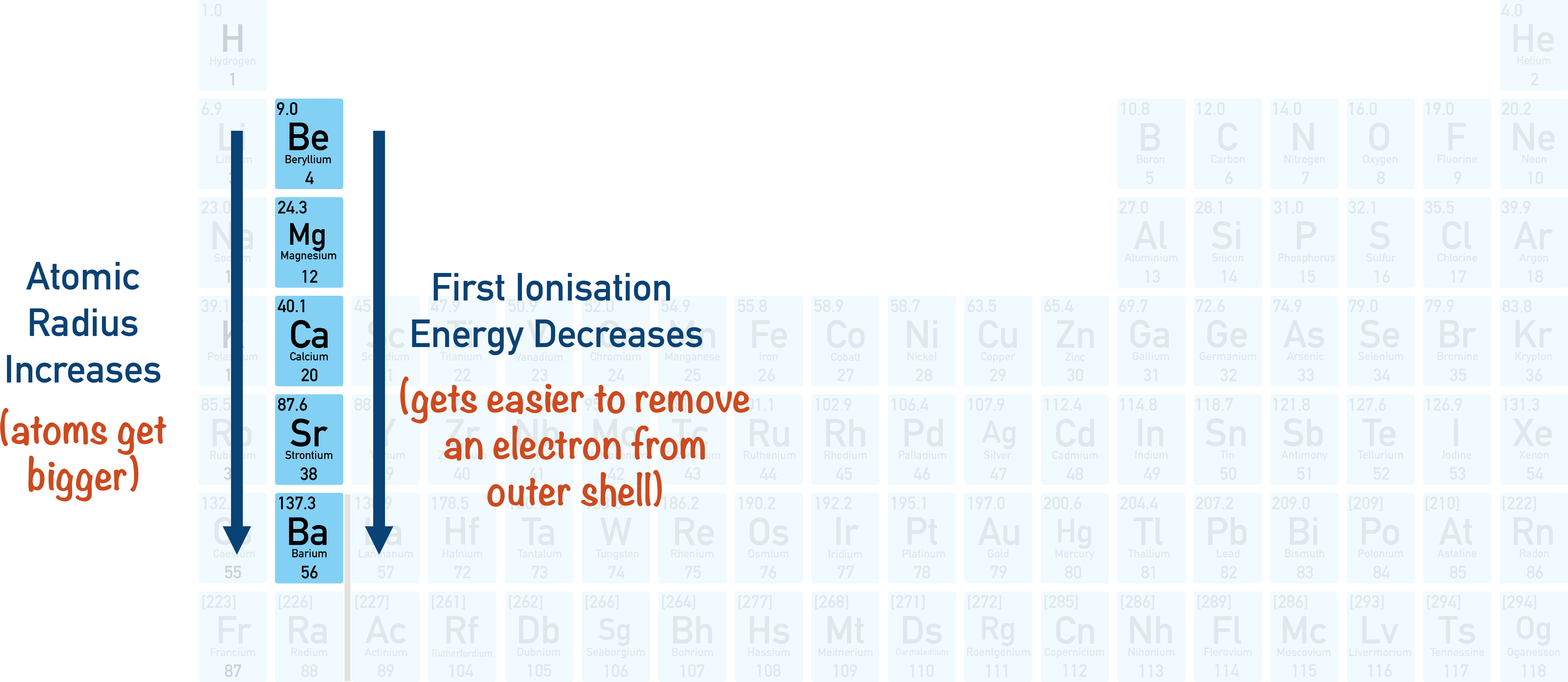 <p>Do group 2 elements for anions or cations?</p>