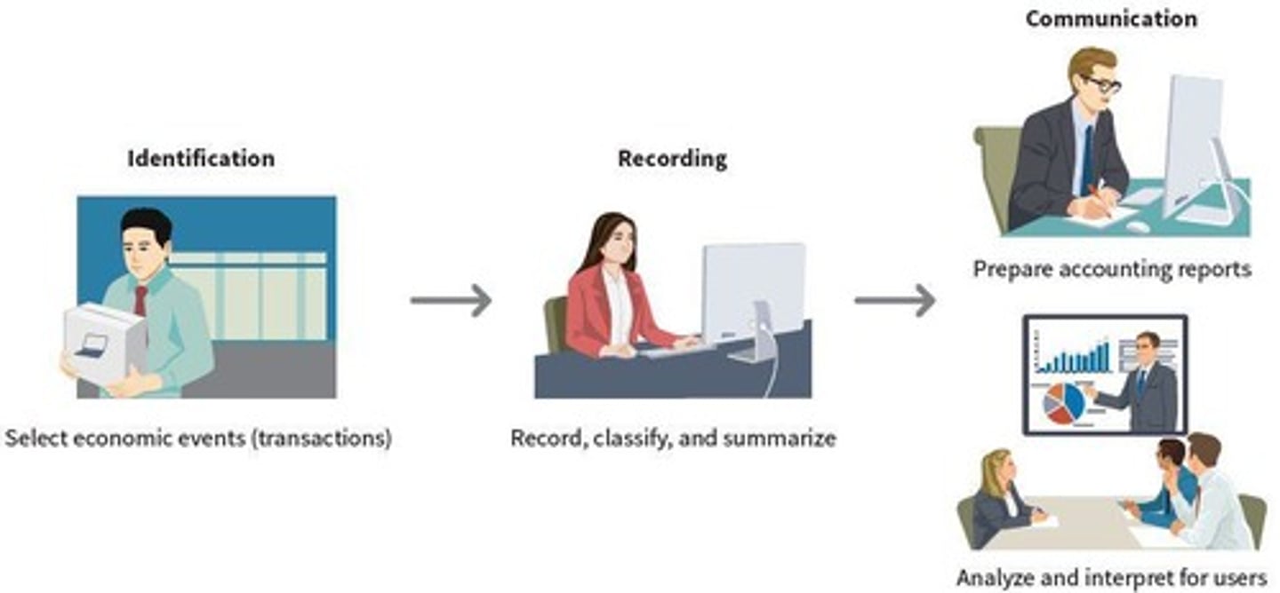 <p>Identifying, recording, and communicating economic events.</p>