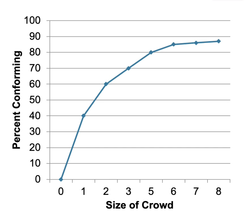 <p>When increases in X scores result in an increase in Y scores, but not at a constant rate.</p><ul><li><p>Non-linear</p></li></ul>