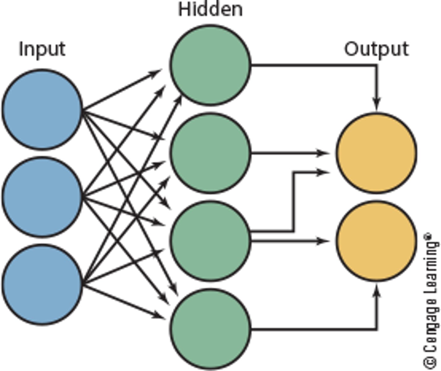 <p>Input - the problem is inputed into the network. The value inputed is then multiplied with the weighting of the synapse.</p><p>Hidden - contains a function which processes the inputs using mathematical functions in order to come up with an output.</p><p>Output - the output of the problem. The user then needs to state whether the output is good or bad in order to train it to get the best possible answer.</p>