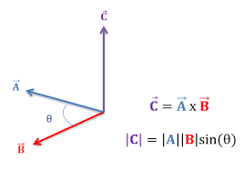 <p>What happens when you <strong>multiply two vectors using the cross product</strong>?</p>