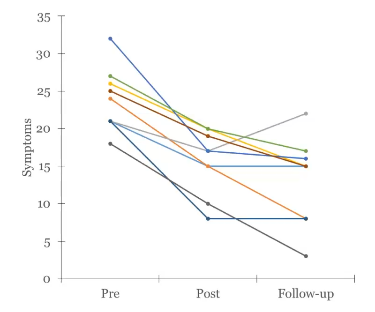 <p>You run a study on PTSD treatment pre, during, and post…. Describe the between-subjects and within-subjects variability </p>