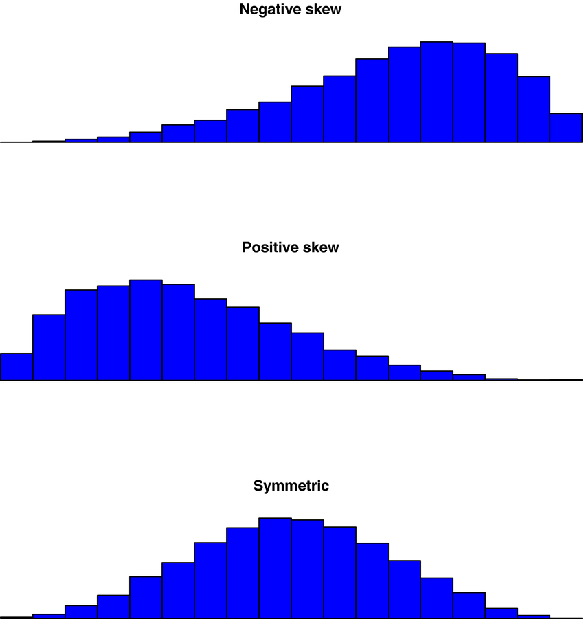 <ul><li><p><strong>symmetric: </strong>if one side of the histogram is a mirror image of the other</p></li><li><p><strong>positively skewed:</strong> mean is greater than the median (mean &gt; median)</p></li><li><p><strong>negatively skewed:</strong> the mean is less than the median (mean &lt; median)</p></li></ul><p></p>