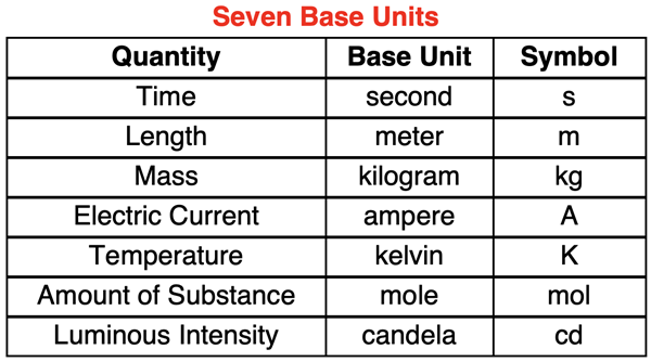 <p>What are the 7 base units?</p>