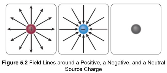 <p>imaginary lines that represent how a positive test charge would move in the presence of the source charge; drawn in the direction of the actual electric field vectors and also indicate the relative strength of the electric field at a given point; Where the field lines are closer together, the field is stronger; where the lines are farther apart, the field is weaker</p>