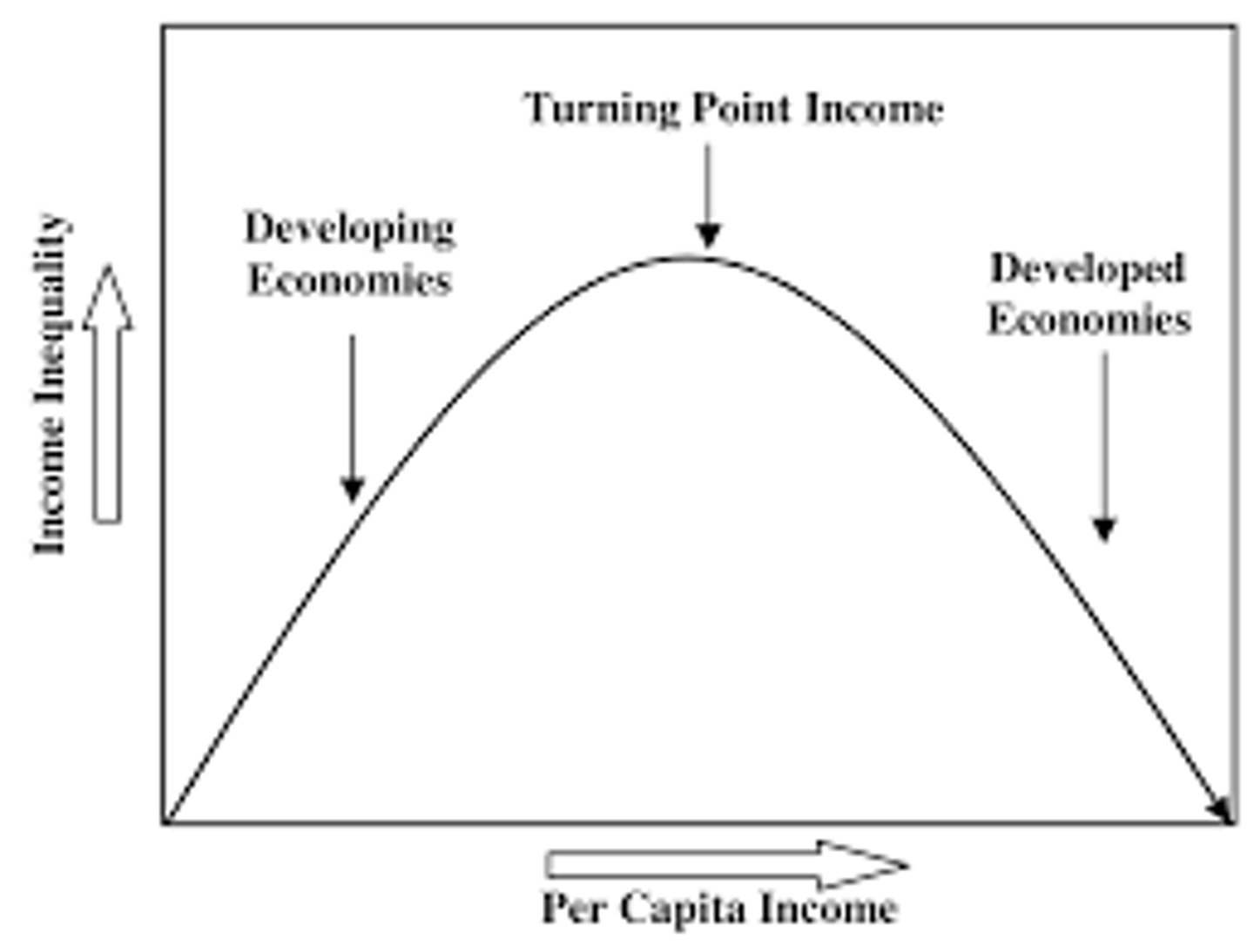 <p>- In the long-run, economic development reduces per-capita environmental damage</p><p>- Inverted U-shaped relationship between economic development and environmental damages</p>